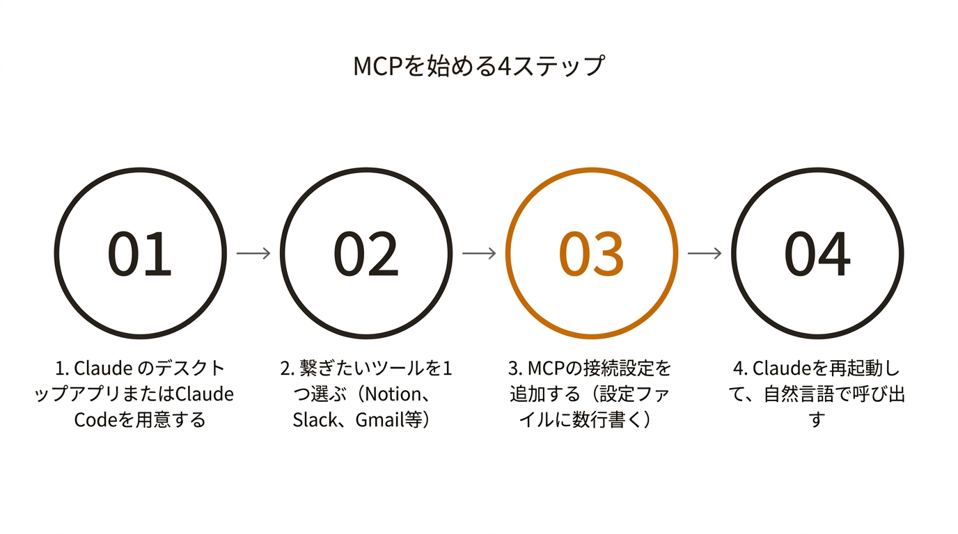 MCPを始める4ステップ