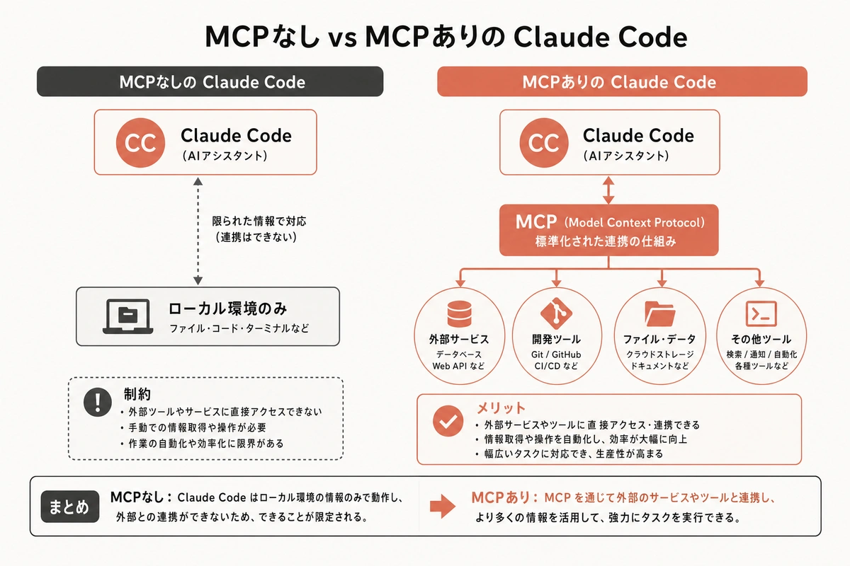 MCPなし vs MCPありの Claude Code