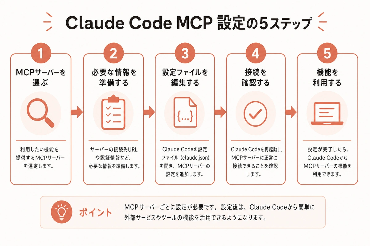 Claude Code MCP 設定の5ステップ