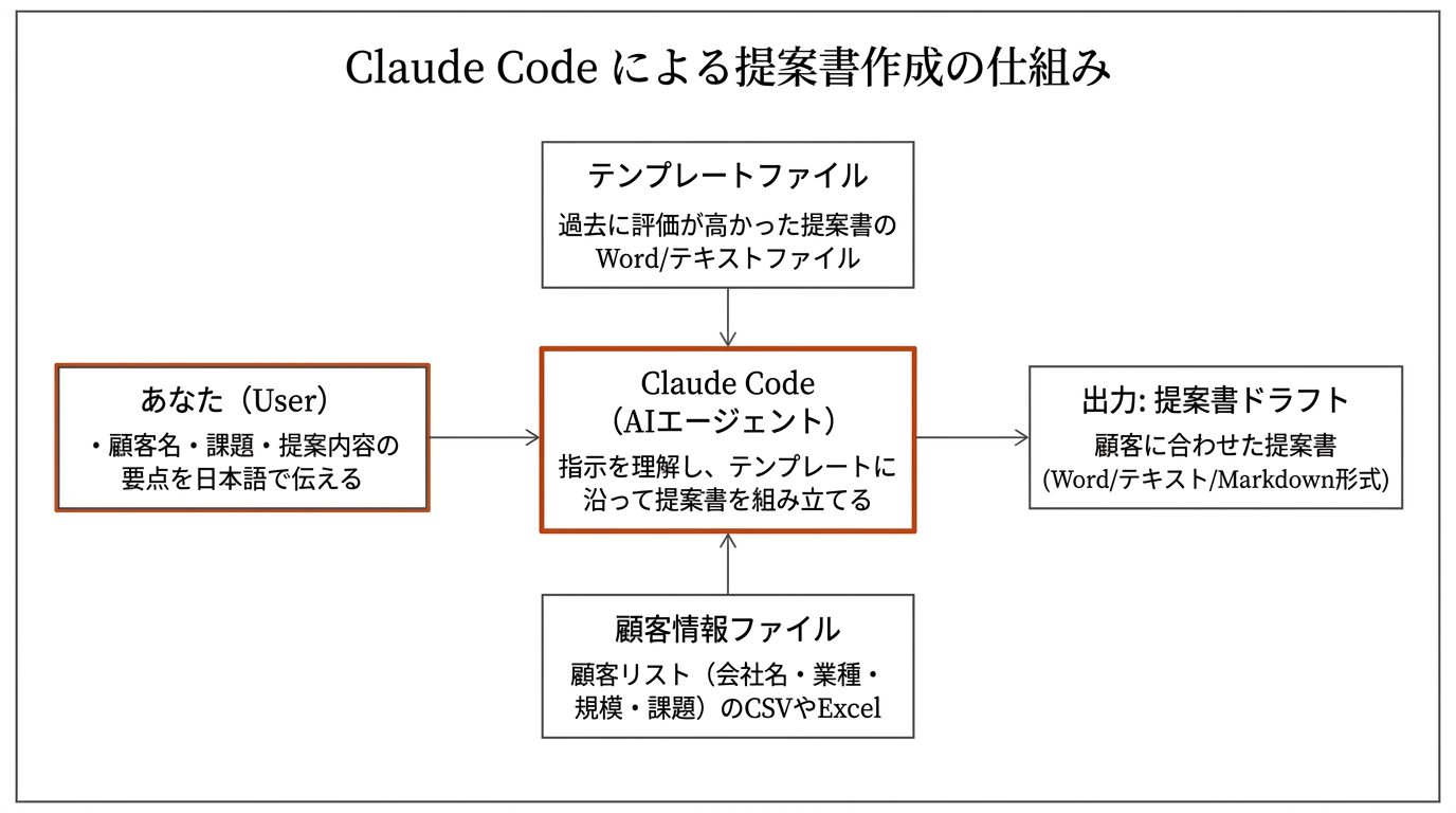 Claude Code による提案書作成の仕組み