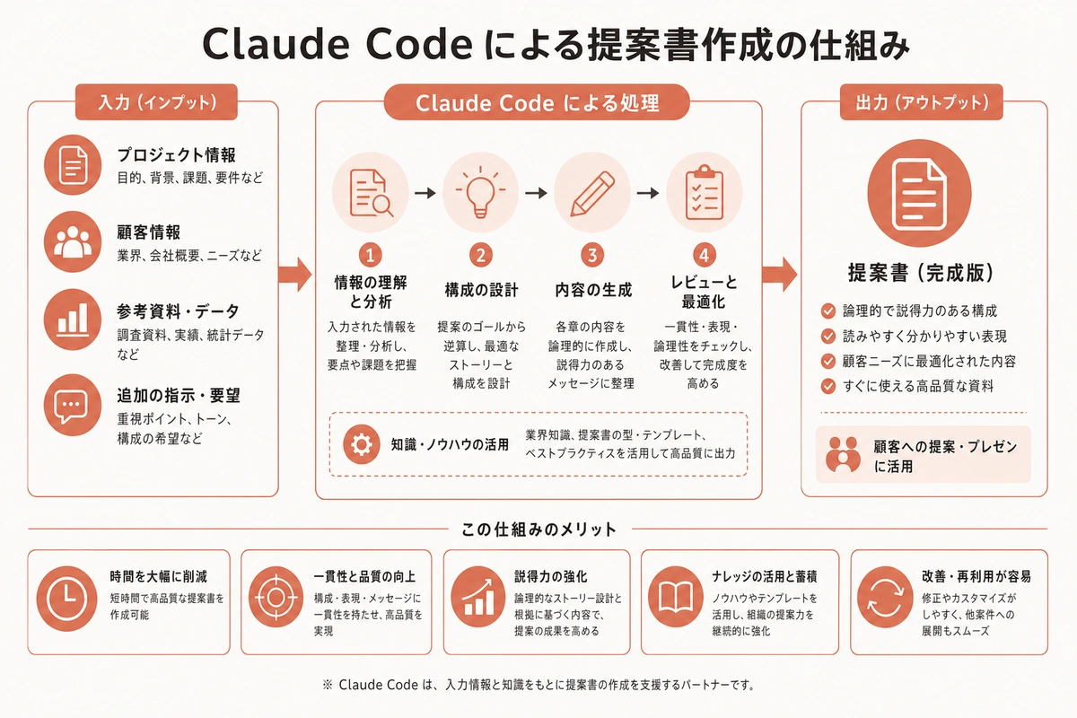 Claude Code による提案書作成の仕組み