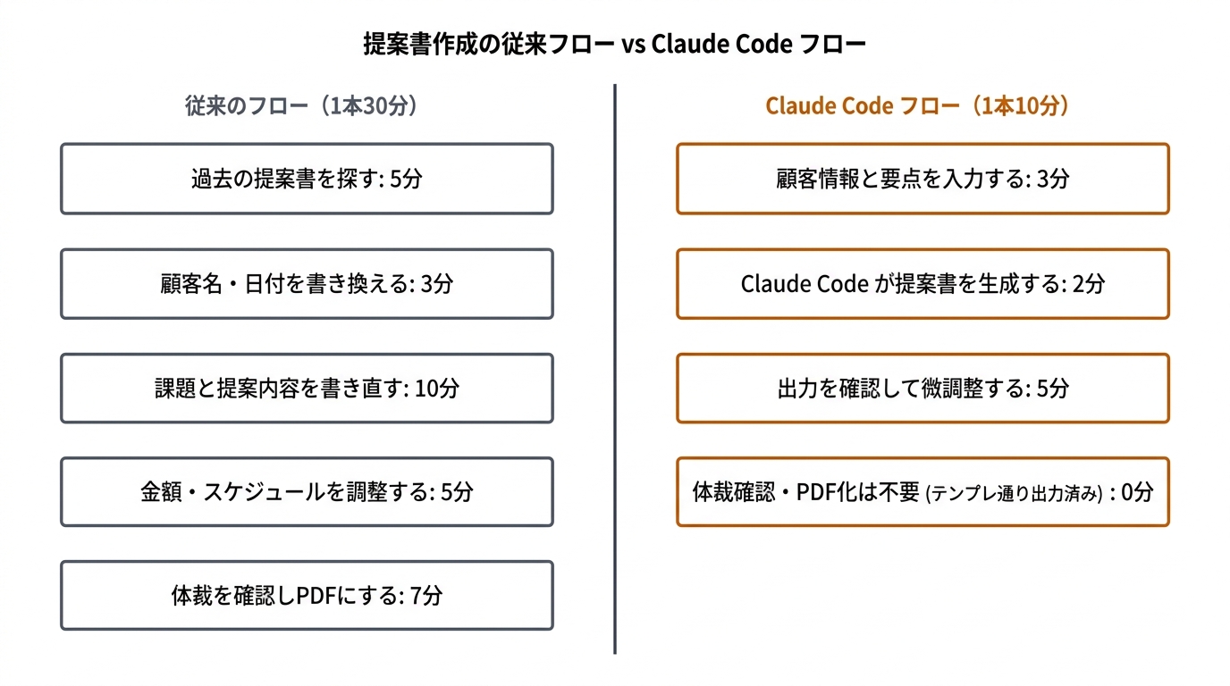 提案書作成の従来フロー vs Claude Code フロー