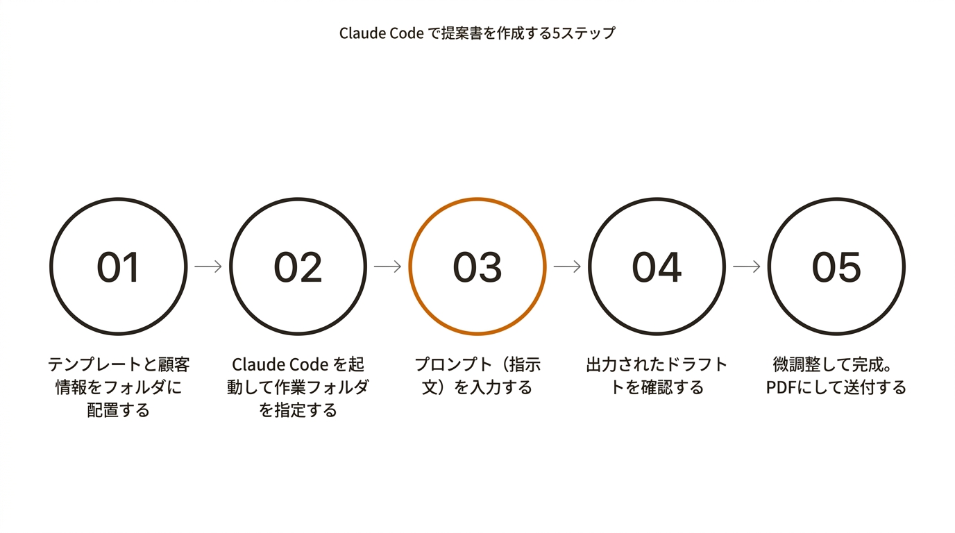 Claude Code で提案書を作成する5ステップ