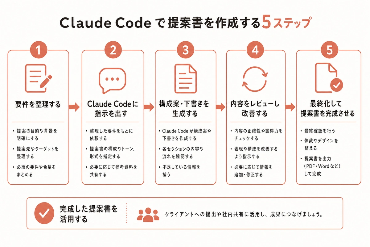 Claude Code で提案書を作成する5ステップ