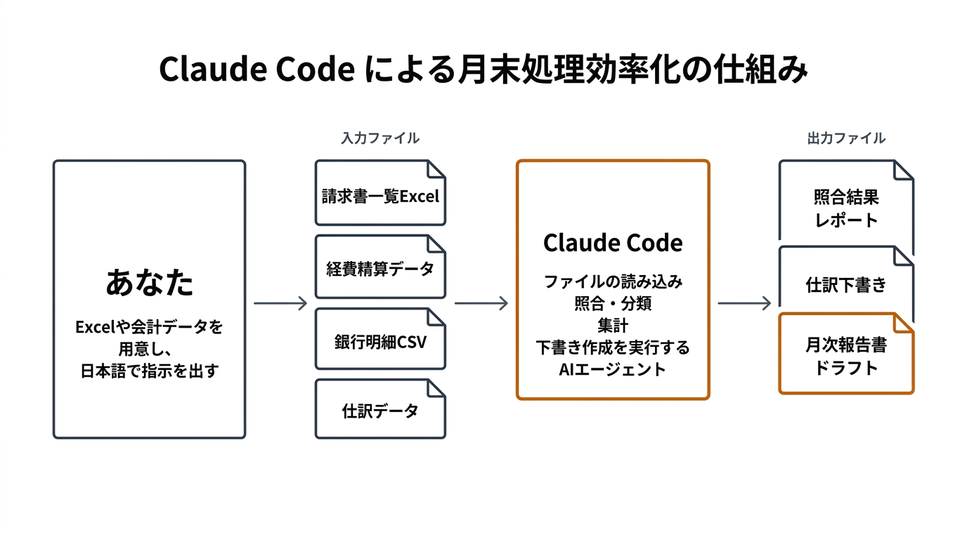 Claude Code による月末処理効率化の仕組み