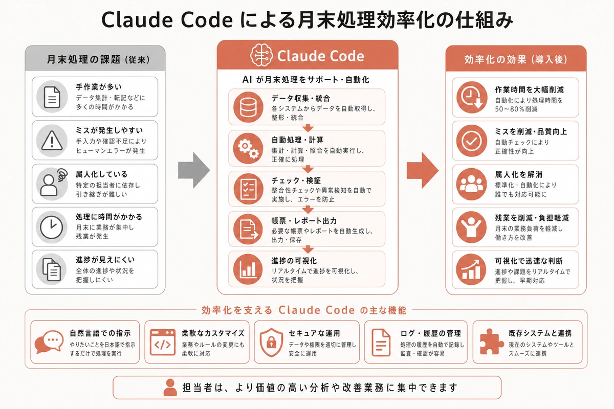 Claude Code による月末処理効率化の仕組み