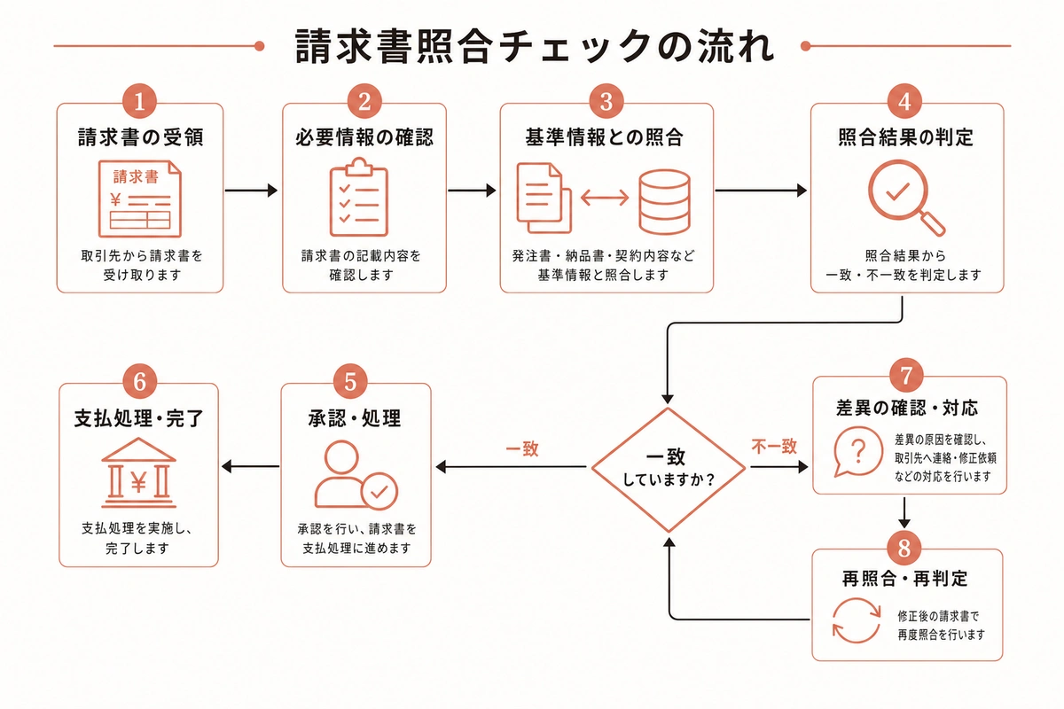 請求書照合チェックの流れ