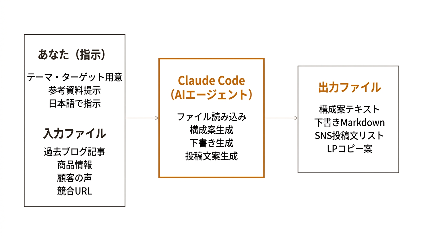 Claude Code によるコンテンツ制作効率化の仕組み