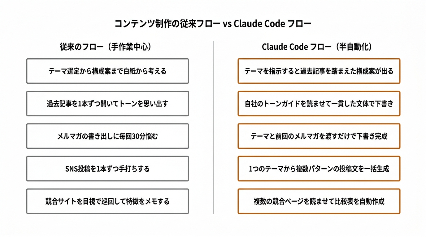 コンテンツ制作の従来フロー vs Claude Code フロー