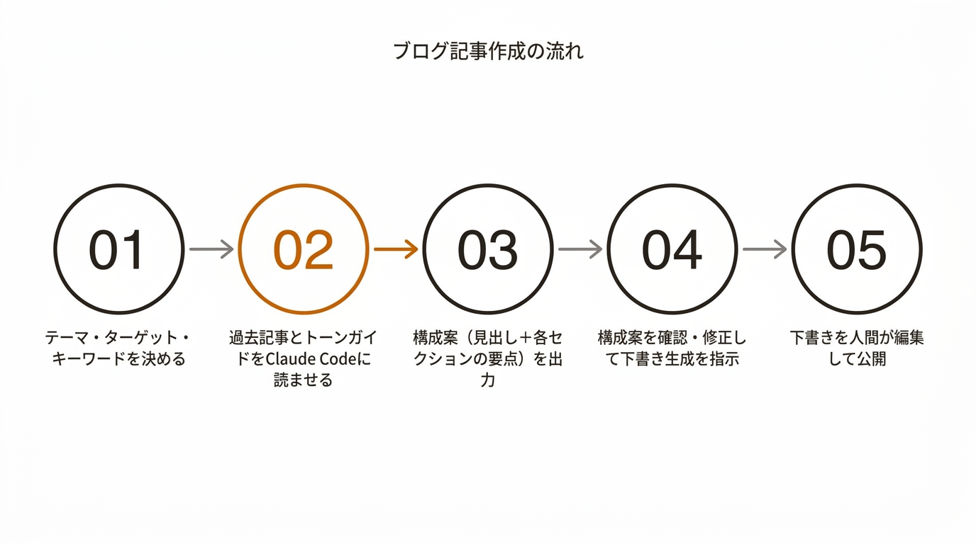 ブログ記事作成の流れ