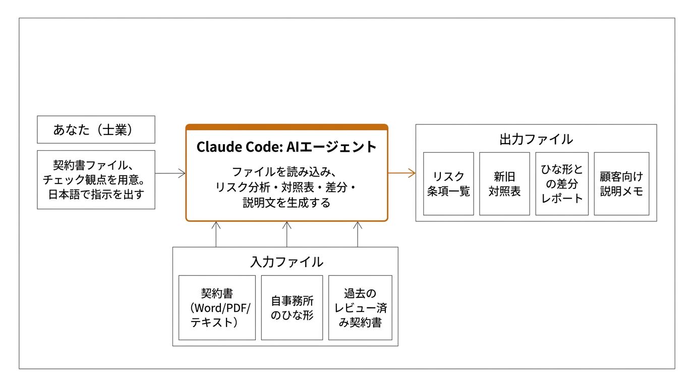 Claude Code による契約書レビュー効率化の仕組み