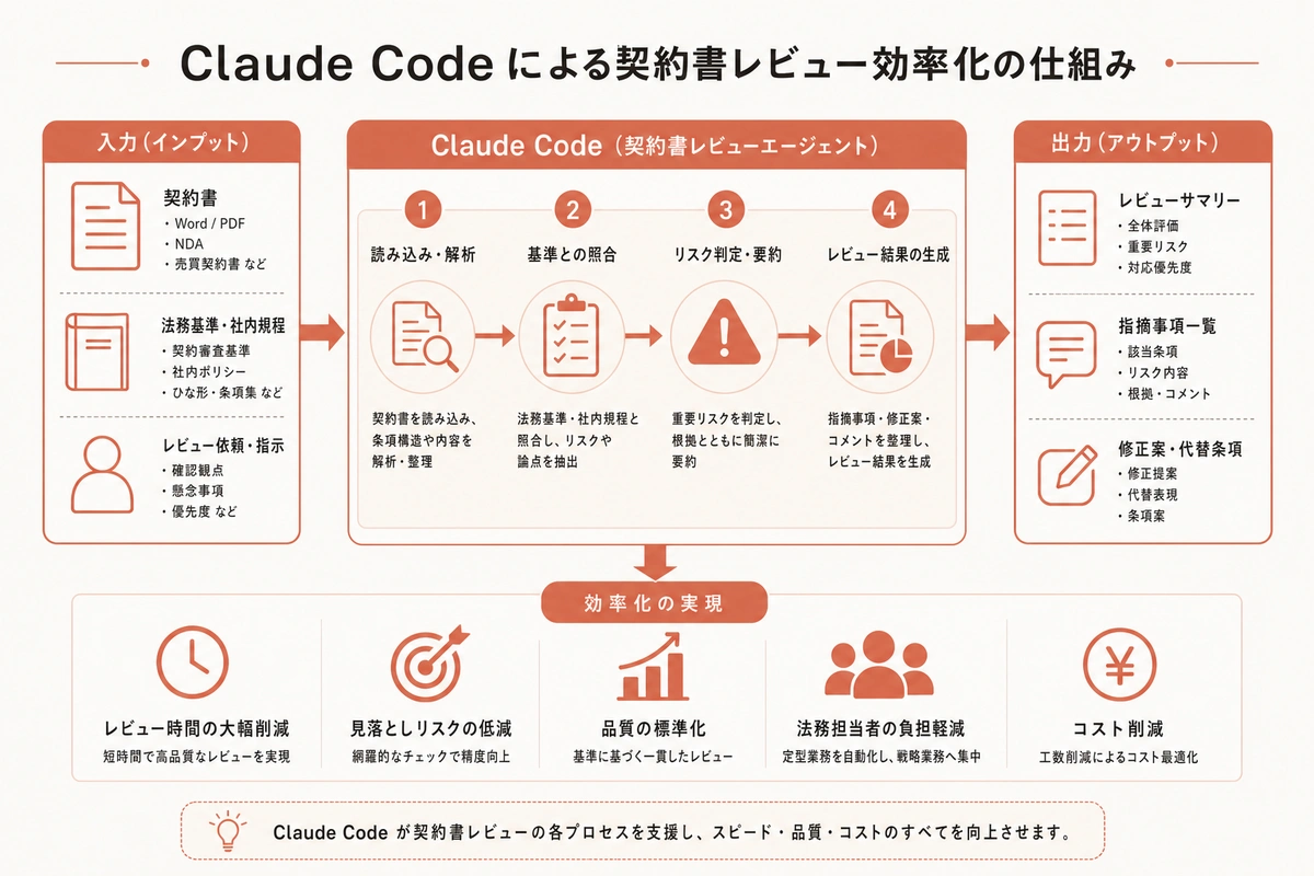 Claude Code による契約書レビュー効率化の仕組み