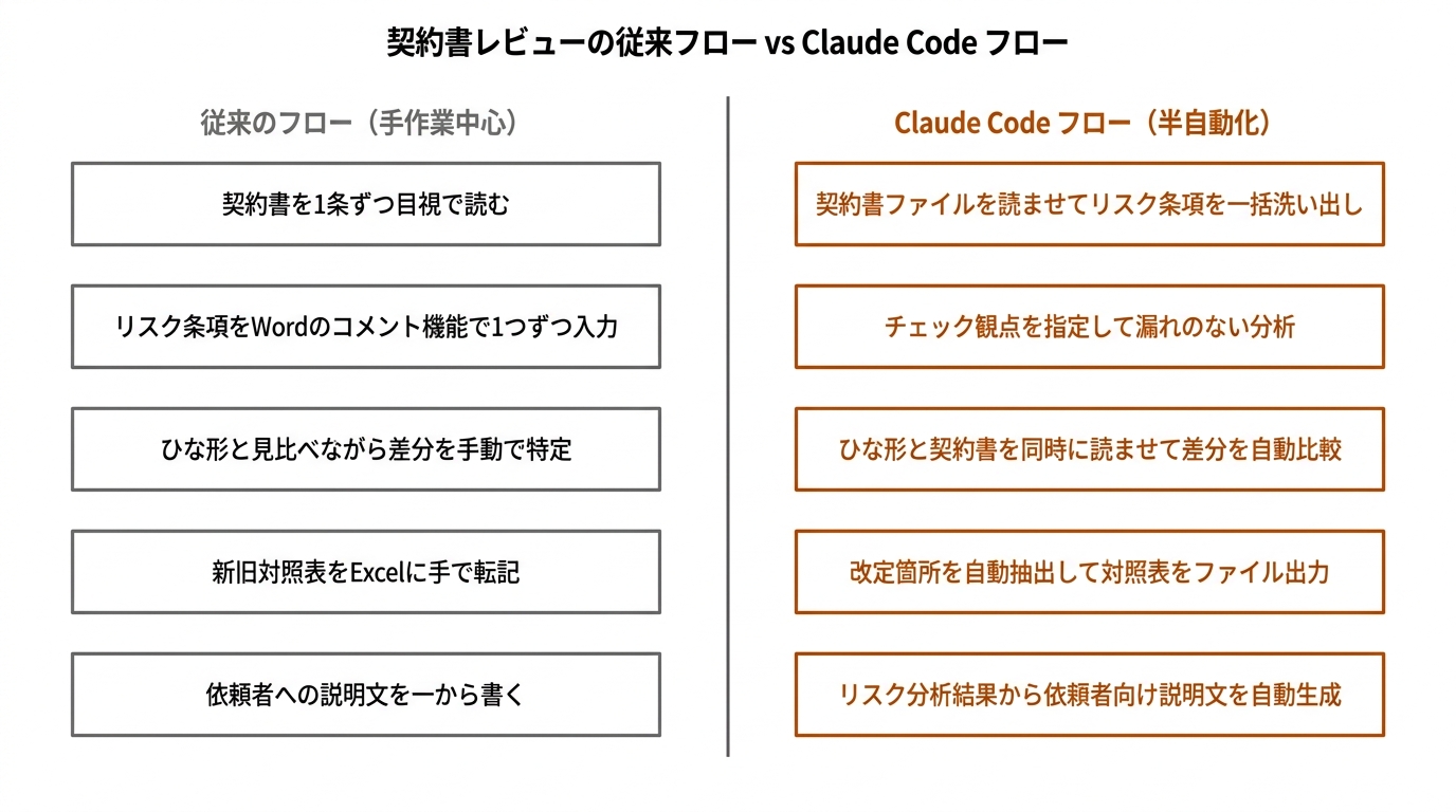 契約書レビューの従来フロー vs Claude Code フロー