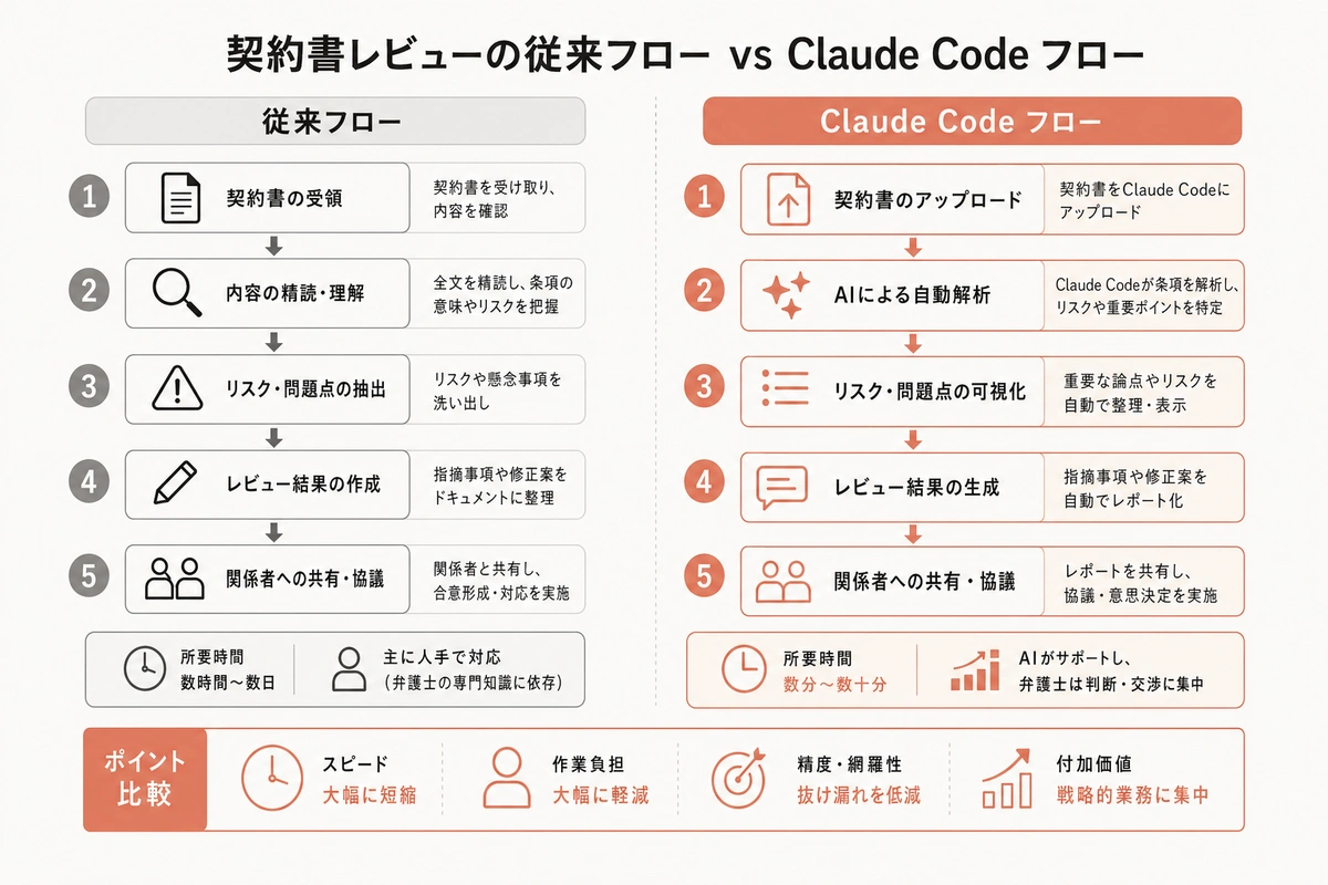 契約書レビューの従来フロー vs Claude Code フロー
