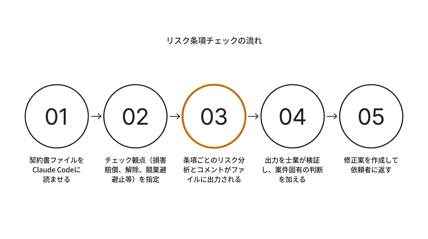 リスク条項チェックの流れ