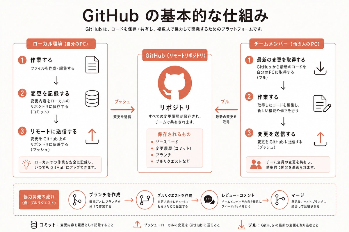 GitHub の基本的な仕組み
