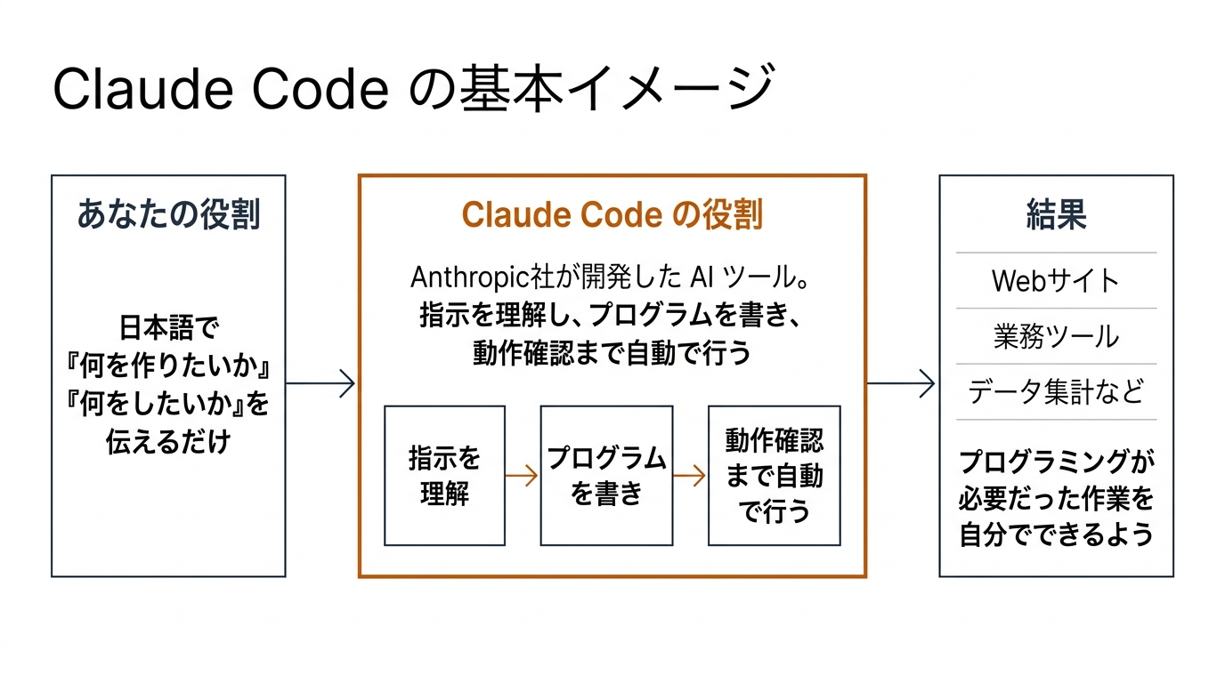 Claude Code の基本イメージ