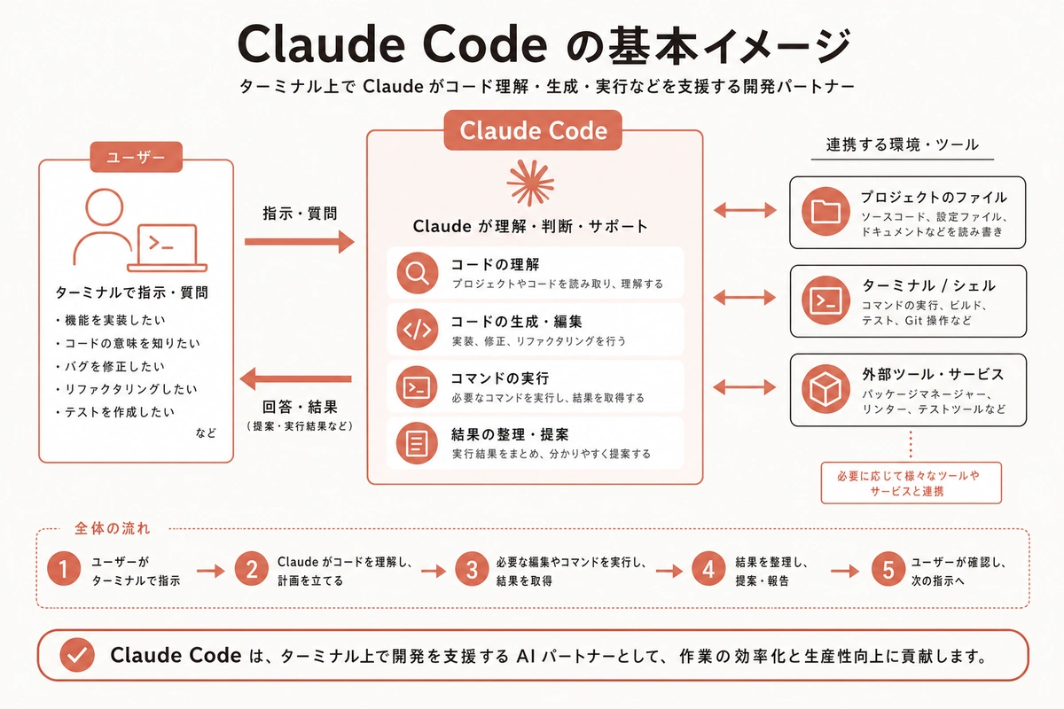 Claude Code の基本イメージ