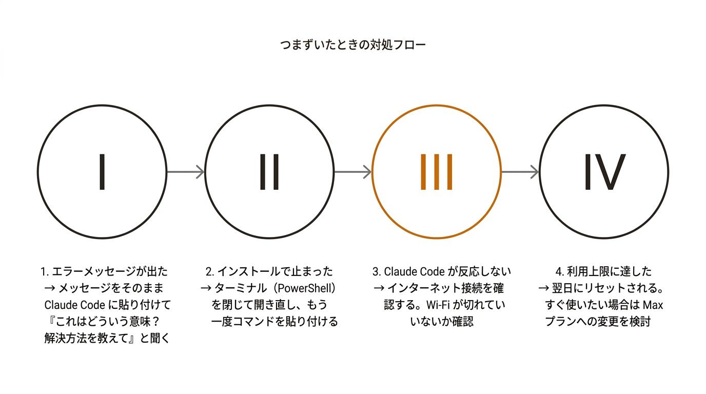 つまずいたときの対処フロー