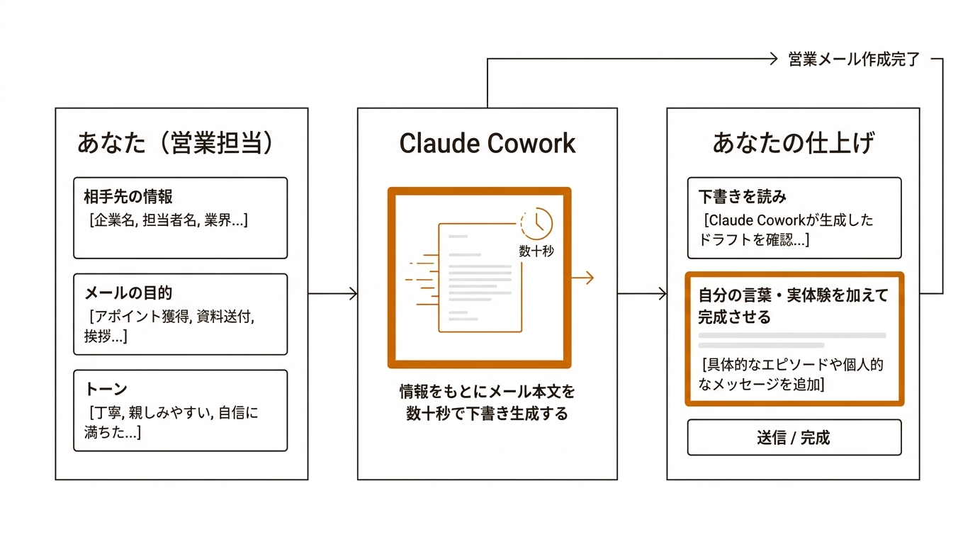 Claude Cowork で営業メールを作る流れ