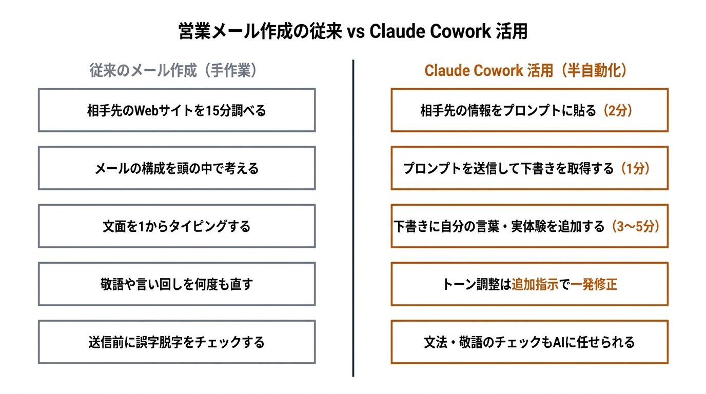 営業メール作成の従来 vs Claude Cowork 活用