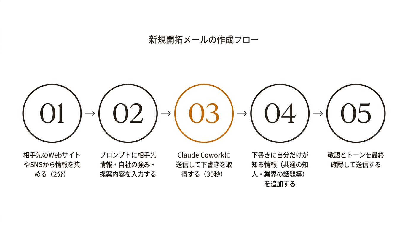新規開拓メールの作成フロー