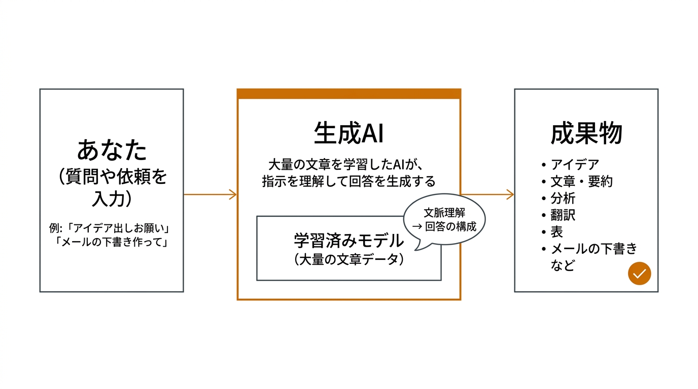 生成AIの仕組みをひとことで言うと