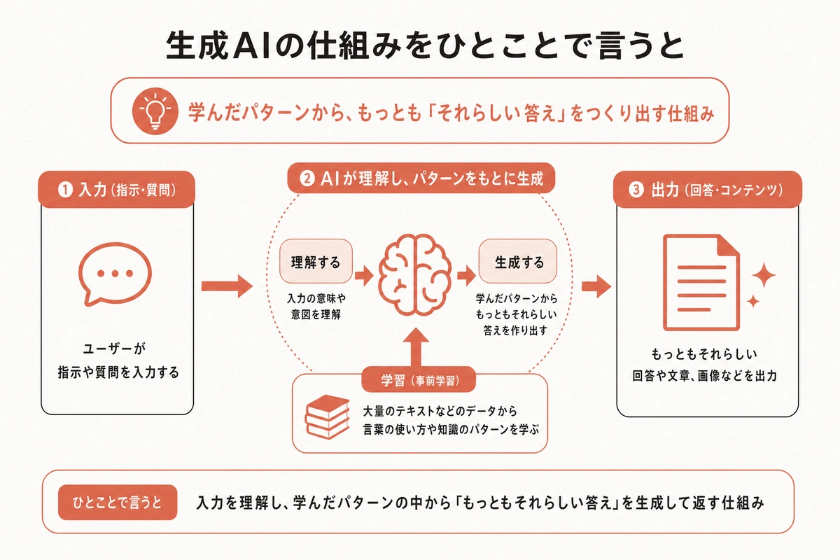 生成AIの仕組みをひとことで言うと