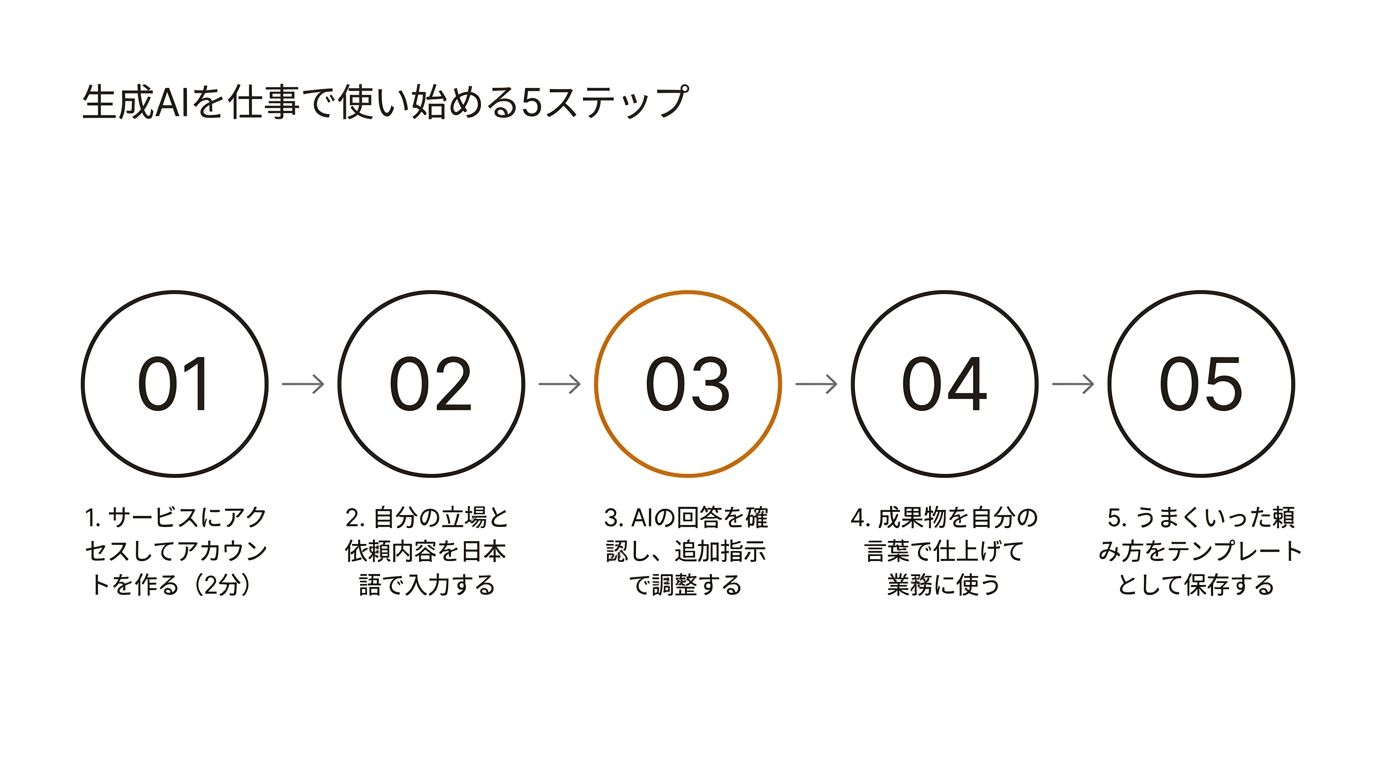生成AIを仕事で使い始める5ステップ