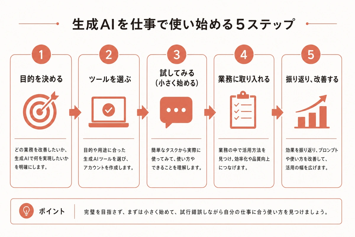 生成AIを仕事で使い始める5ステップ