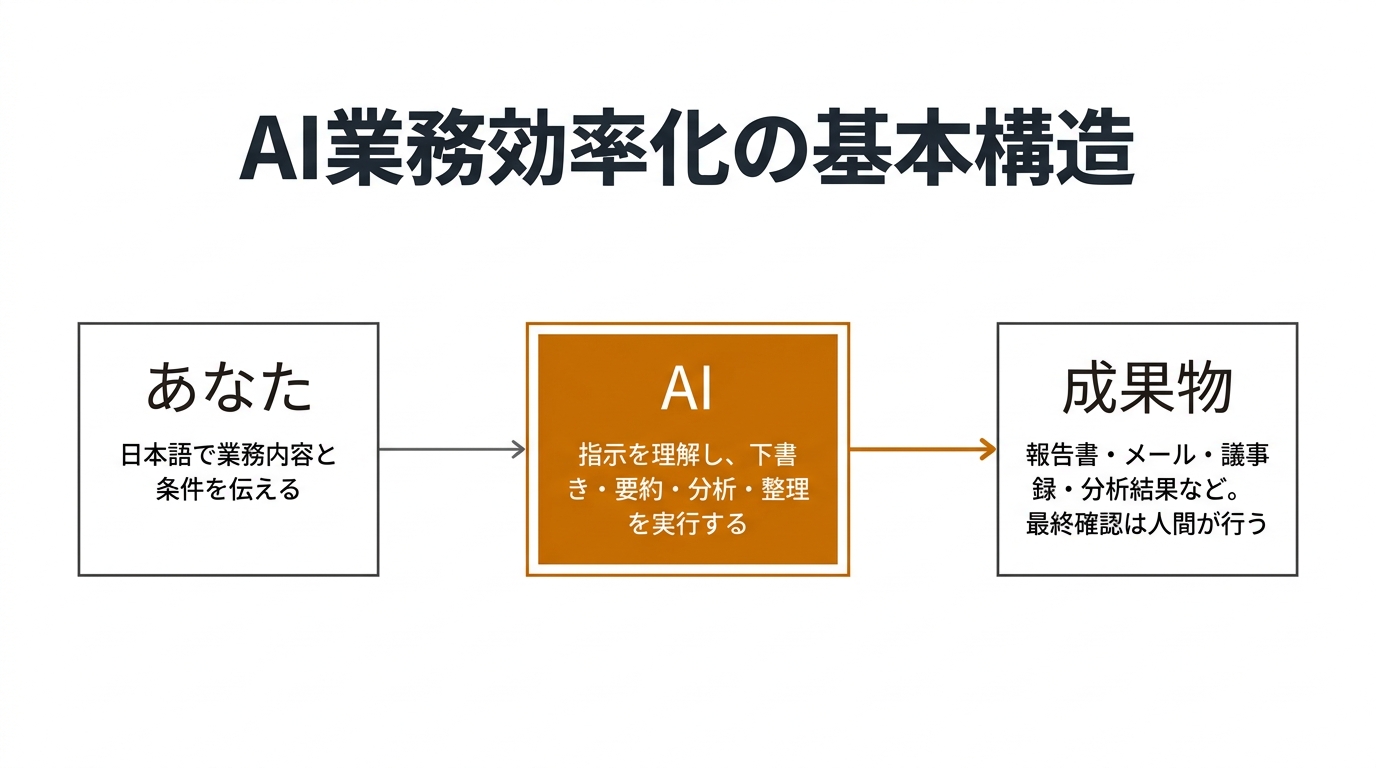 AI業務効率化の基本構造