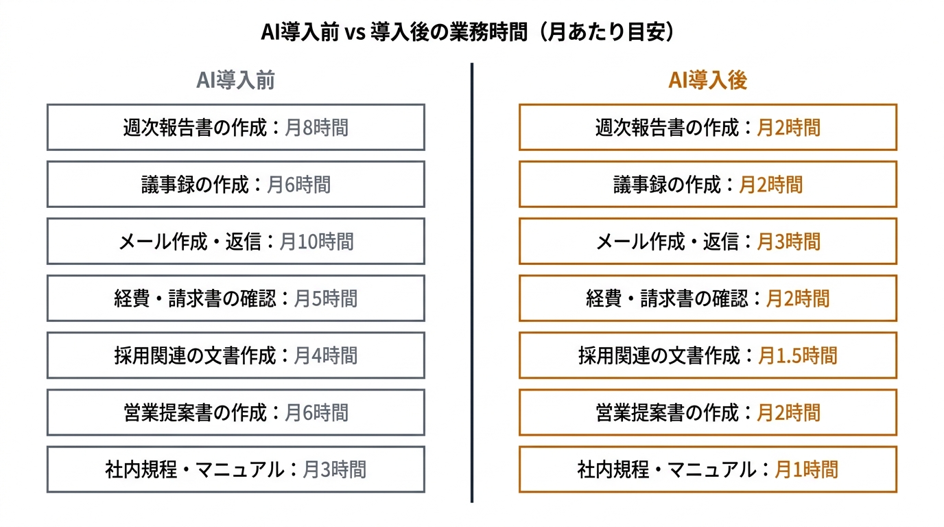 AI導入前 vs 導入後の業務時間（月あたり目安）
