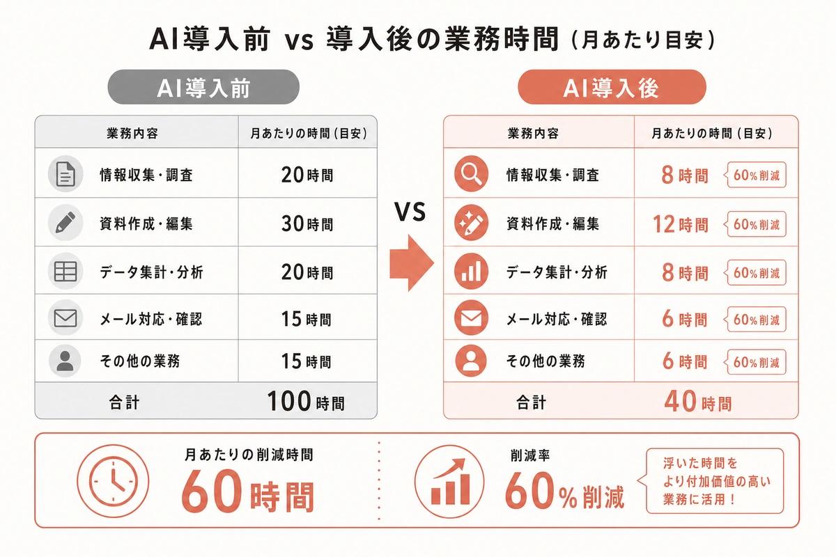 AI導入前 vs 導入後の業務時間(月あたり目安)