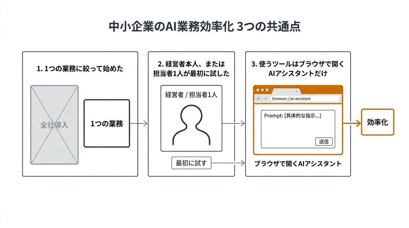 中小企業のAI業務効率化 3つの共通点