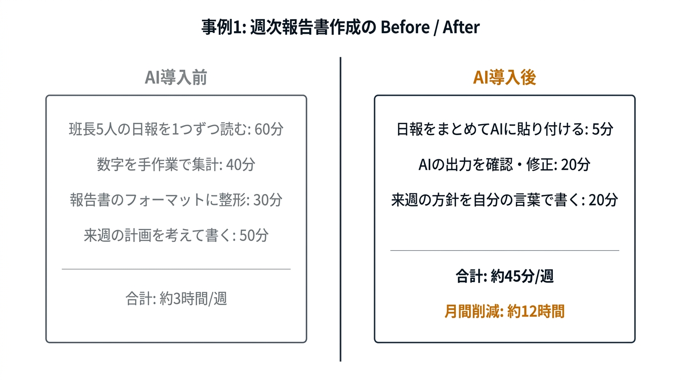 事例1: 週次報告書作成の Before / After