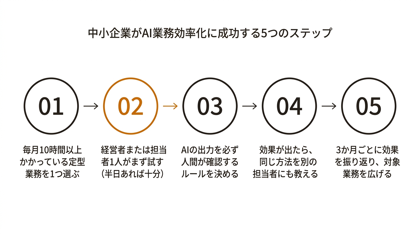 中小企業がAI業務効率化に成功する5つのステップ