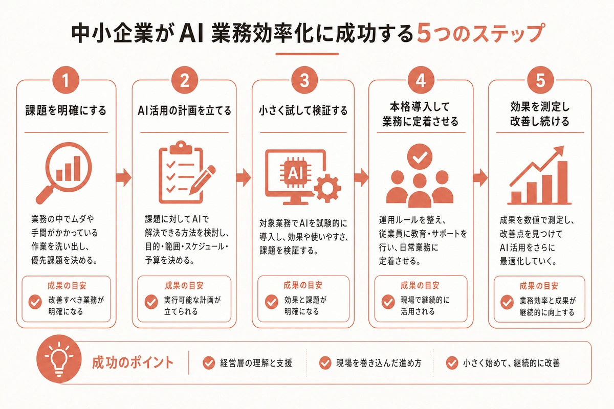 中小企業がAI業務効率化に成功する5つのステップ
