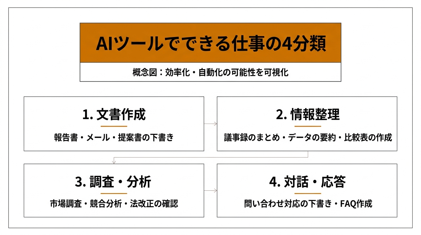 AIツールでできる仕事の4分類