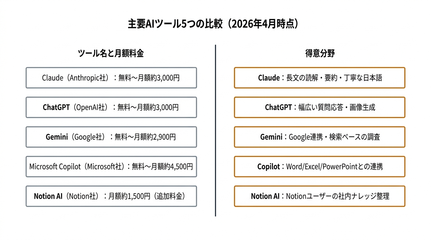 主要AIツール5つの比較（2026年4月時点）