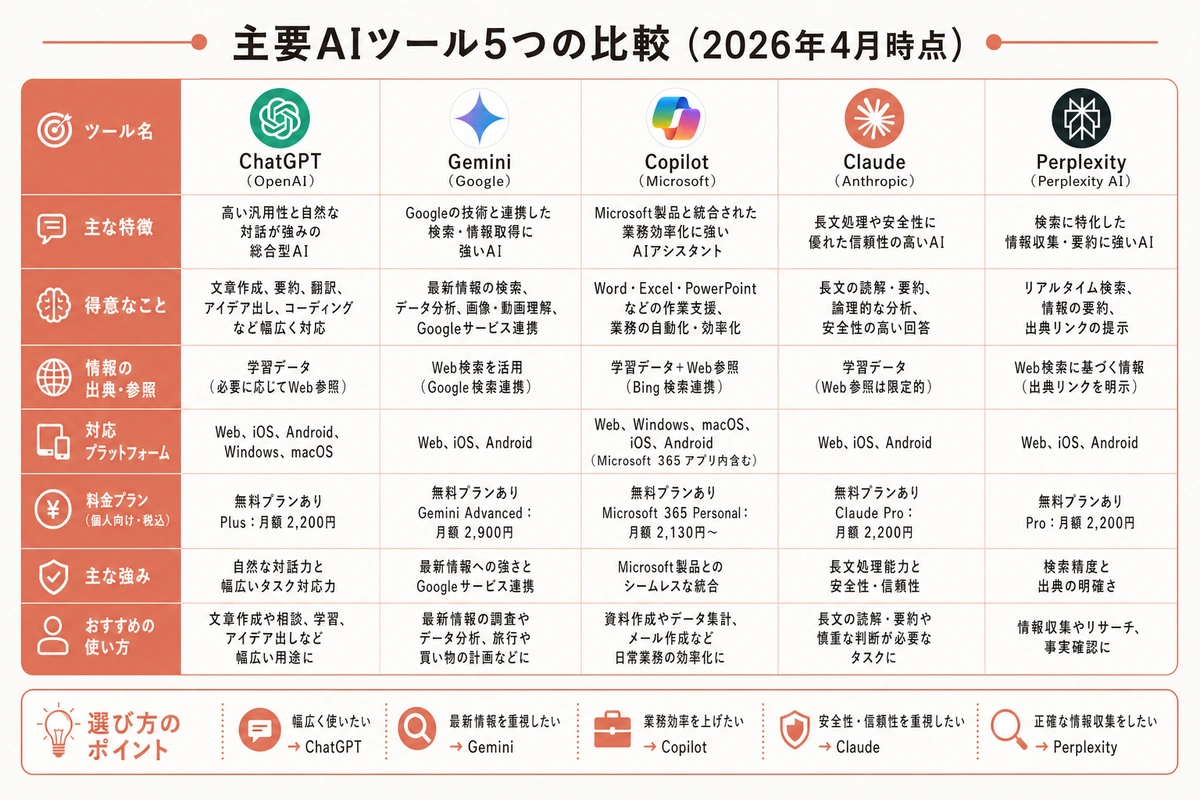主要AIツール5つの比較(2026年4月時点)