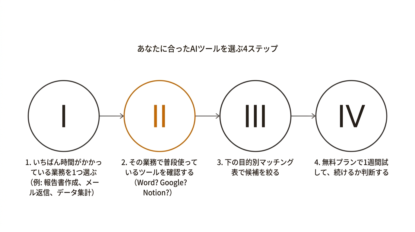 あなたに合ったAIツールを選ぶ4ステップ