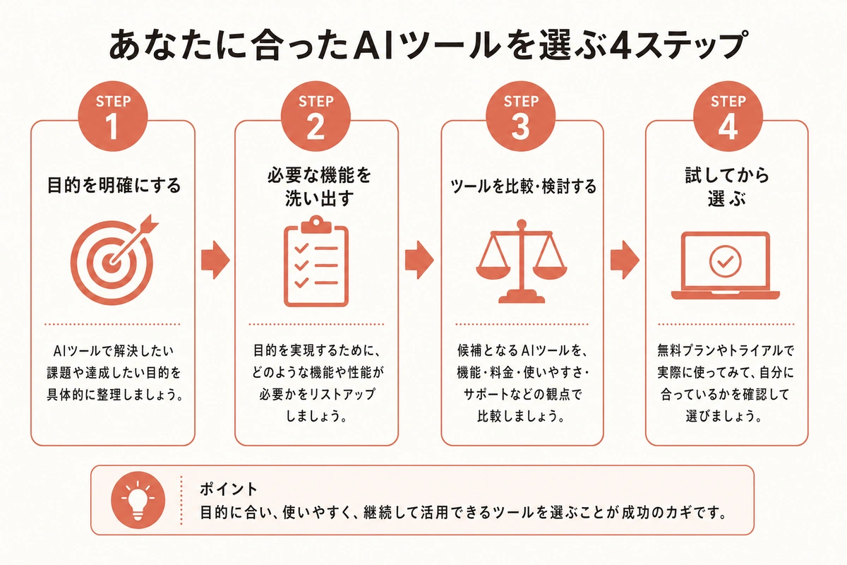 あなたに合ったAIツールを選ぶ4ステップ