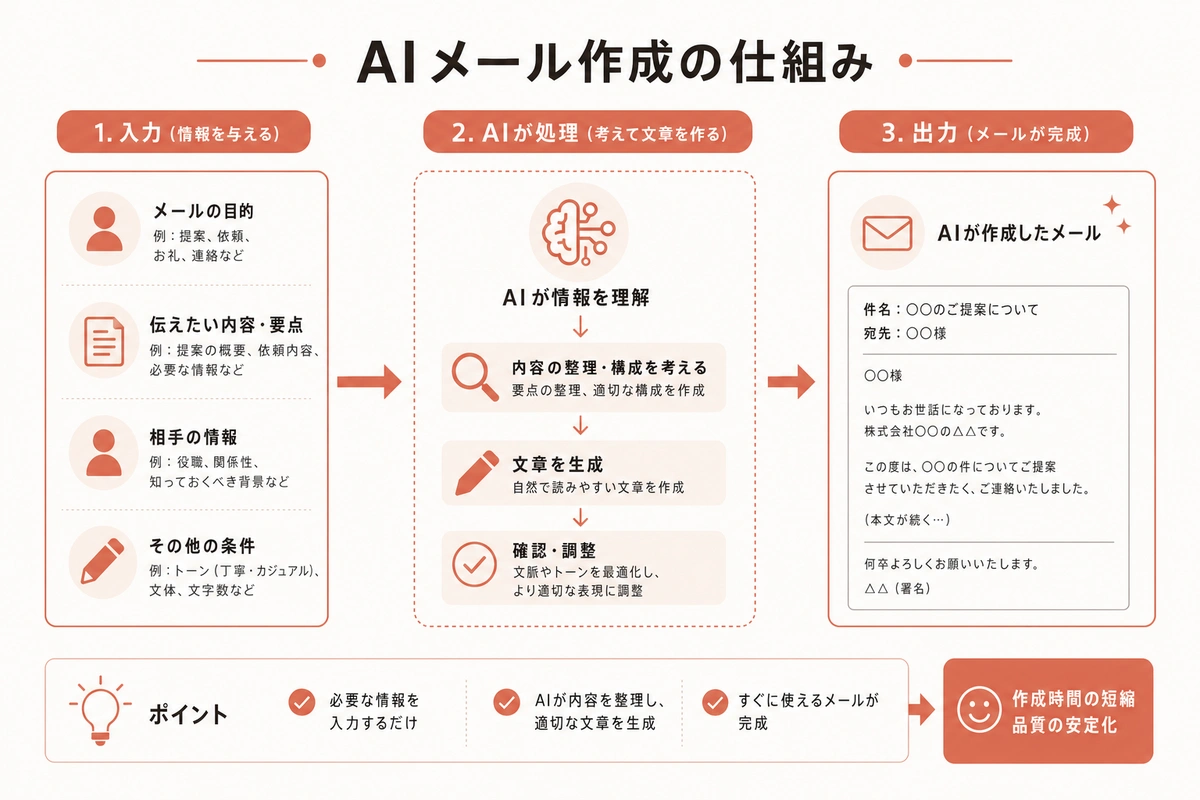 AIメール作成の仕組み