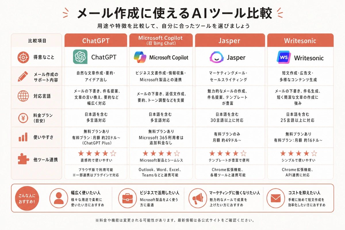 メール作成に使えるAIツール比較