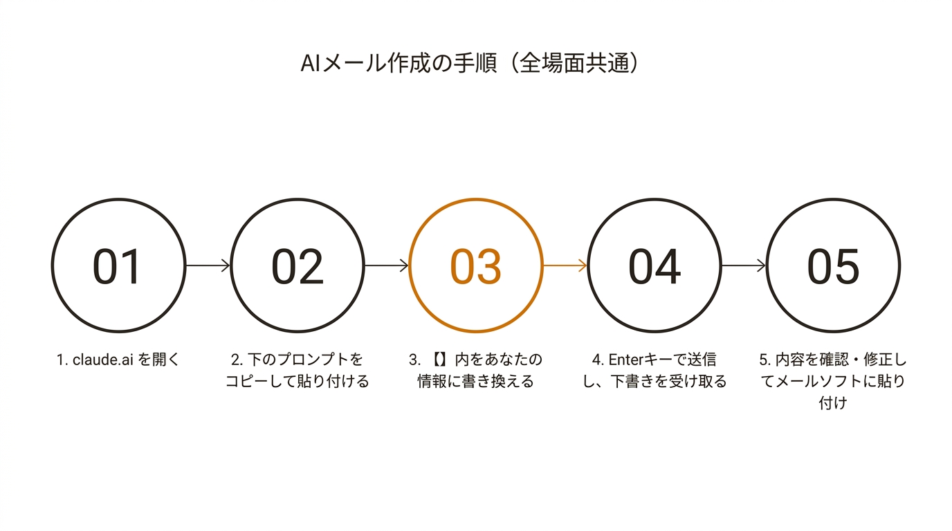 AIメール作成の手順（全場面共通）