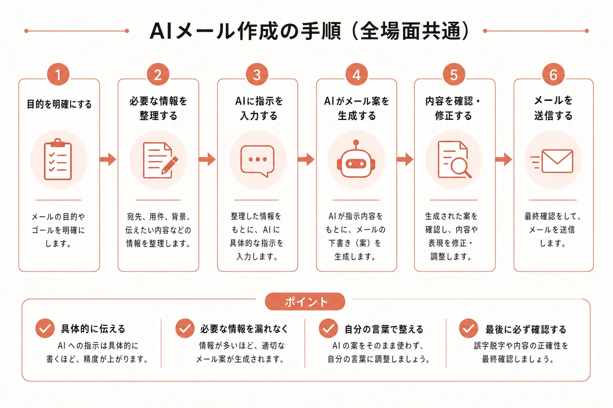 AIメール作成の手順（全場面共通）