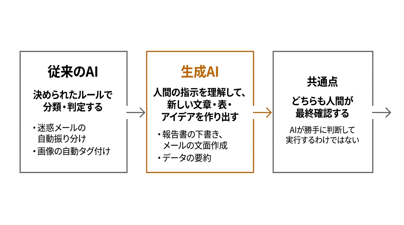 生成AIと従来のAIの違い