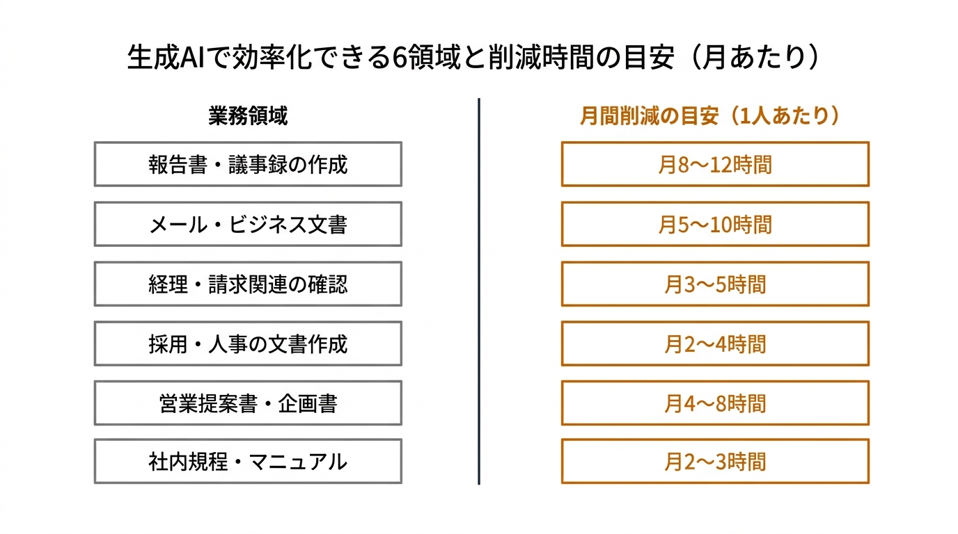 生成AIで効率化できる6領域と削減時間の目安（月あたり）