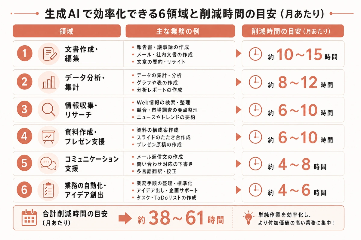 生成AIで効率化できる6領域と削減時間の目安(月あたり)