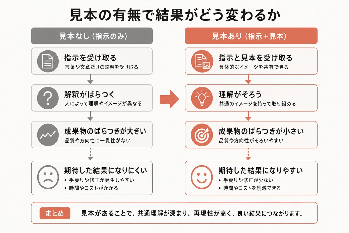 見本の有無で結果がどう変わるか